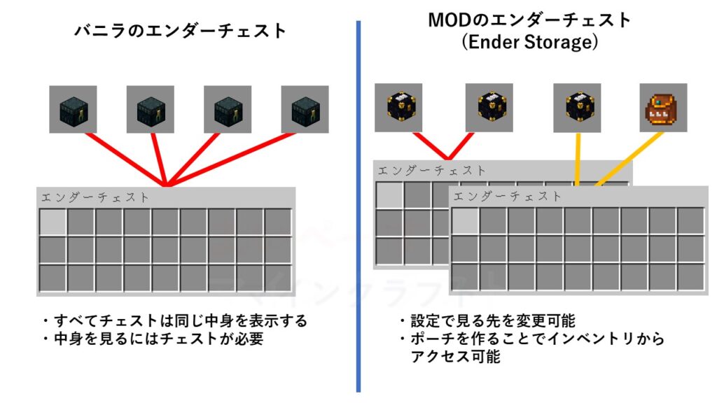 1 19 2対応 大量のアイテムを一括輸送 Ender Storage マイクラmod紹介 まいぺーすマインクラフト